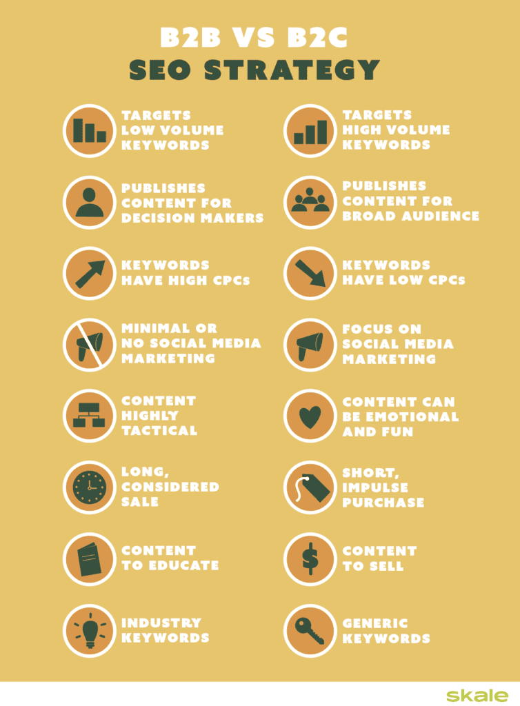 Infographic showing the difference between B2B vs B2C SEO strategy