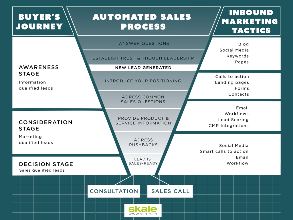 Infographic showing the buyer's journey, automated sales process, and inbound marketing tactics
