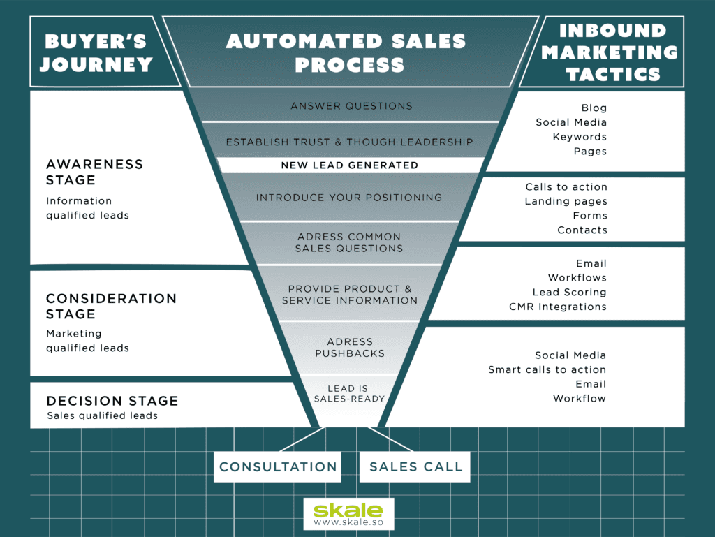 Inbound marketing funnel example