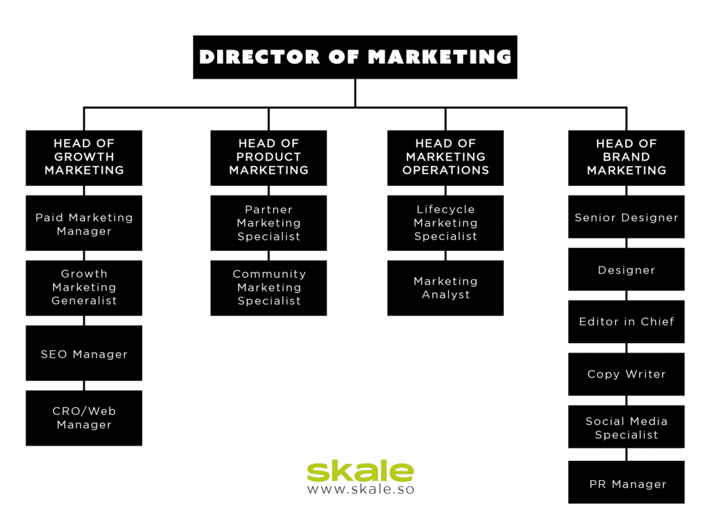 medium SaaS marketing team structure