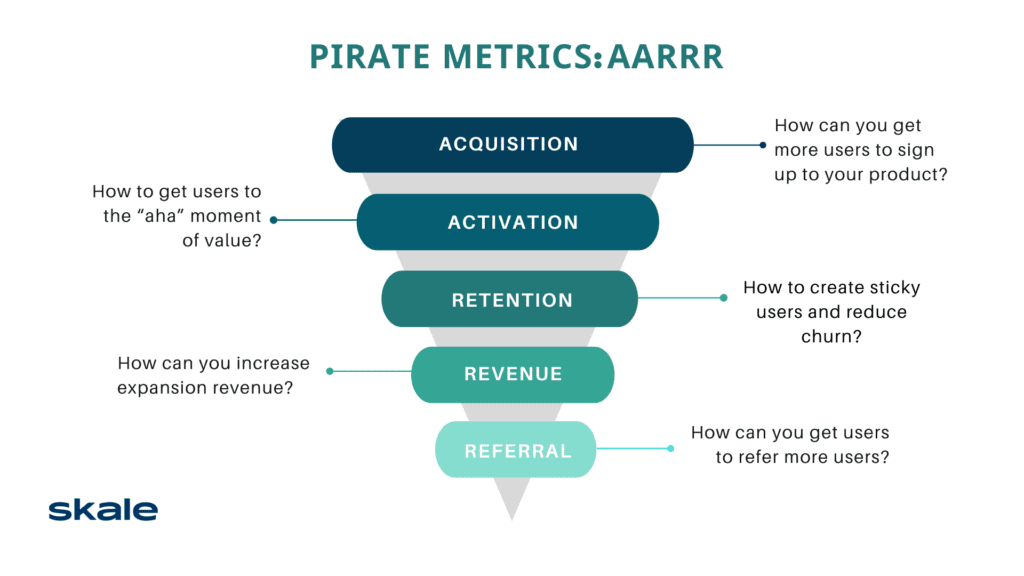 AARRR Pirate Metrics SaaS