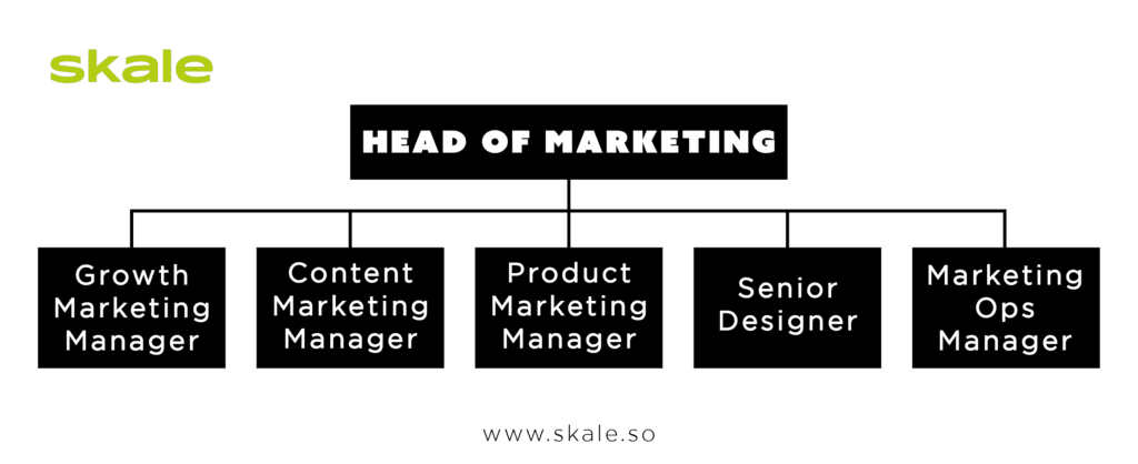 small size SaaS marketing team structure